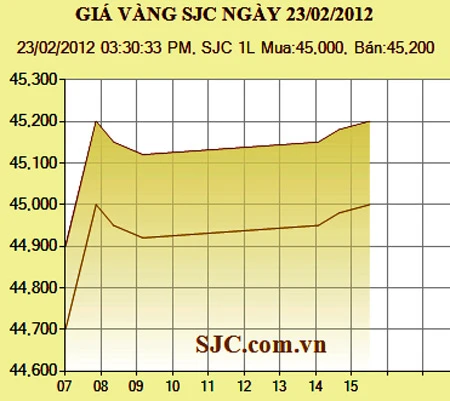 Giá vàng trong nước ngang giá vàng thế giới