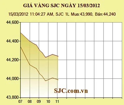 Giá vàng trong nước cao hơn giá vàng thế giới hơn 2 triệu đồng/lượng