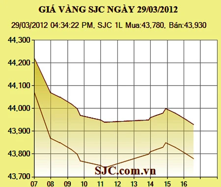 Giảm 320.000 đồng/lượng, giá vàng trong nước vẫn cao hơn giá vàng thế giới 1,8 triệu đồng/lượng