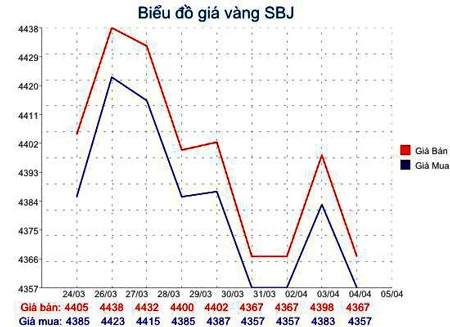 Giá vàng giảm 310.000 đồng/lượng