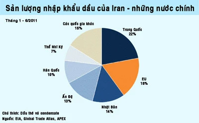 EU sẽ trả giá đắt cho việc cấm vận dầu Iran