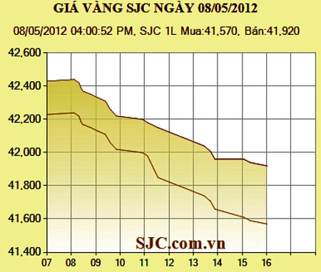 Giá vàng giảm 490.000 đồng/lượng, ở mức 41,96 triệu đồng/lượng