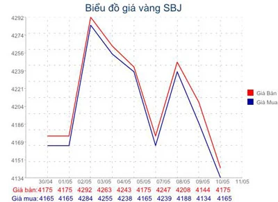 Giá vàng tăng 350.000 đồng/lượng, ở mức 41,77 triệu đồng/lượng