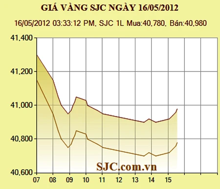 Giá vàng xuống dưới 41 triệu đồng/lượng