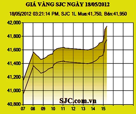 Giá vàng tăng 800.000 đồng/lượng