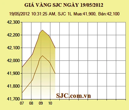 Giá vàng tăng tiếp 150.000 đồng/lượng, lên 42,1 triệu đồng/lượng