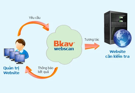 Kiểm tra miễn phí lỗ hổng website với Bkav WebScan