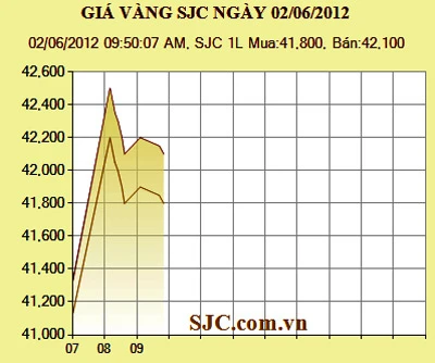 Giá vàng tăng 770.000 đồng/lượng, ở mức 42,1 triệu đồng/lượng