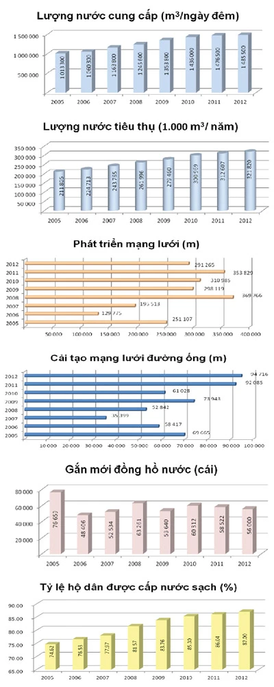 TỔNG CÔNG TY CẤP NƯỚC SÀI GÒN: Bước phát triển vượt bậc từ lượng đến chất