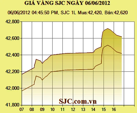 Giá vàng tăng 450.000 đồng/lượng, giá USD vượt 21.000 đồng/1USD