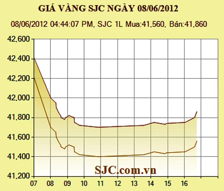 Giá vàng xuống dưới 42 triệu đồng/lượng