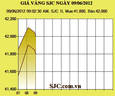 Giá vàng tăng 250.000 đồng/lượng, về mức 42 triệu đồng/lượng