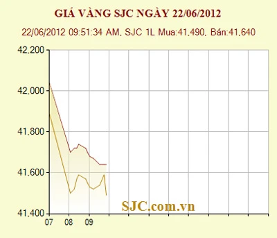 Giá vàng xuống dưới 42 triệu đồng/lượng