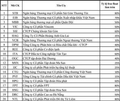 HOSE công bố danh sách rổ VN30 kỳ 2 năm 2012