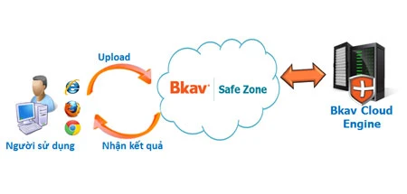 Bkav cung cấp miễn phí dịch vụ kiểm tra virus
