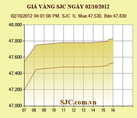 Giá vàng đang tiến sát 48 triệu đồng/lượng