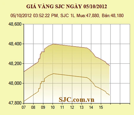 Giá vàng: sáng tăng, chiều giảm