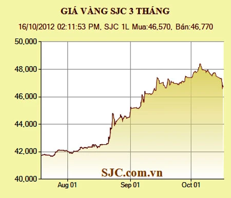 Giá vàng giảm 500.000 đồng/lượng