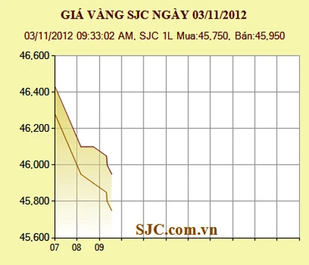 Cuối tuần, giá vàng giảm gần 500.000 đồng/lượng