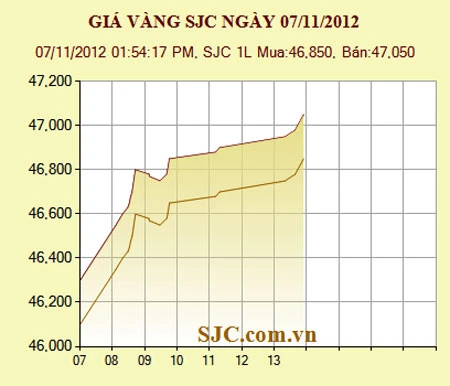 Giá vàng tăng 750.000 đồng/lượng, ở mức 47,05 triệu đồng/lượng