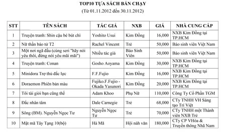 Topten sách bán chạy nhất tháng 11-2012