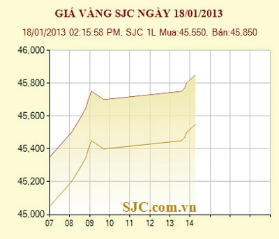 Giá vàng tăng 500.000 đồng/lượng