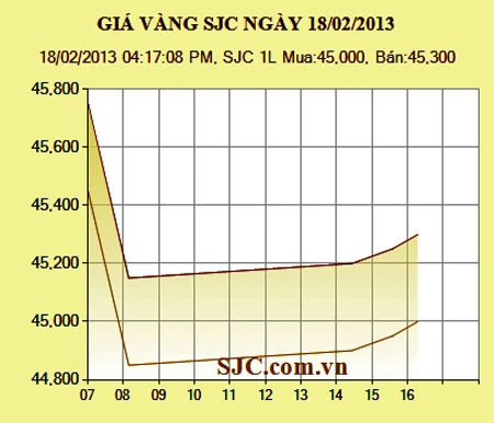 Giá vàng trong nước cao hơn giá vàng thế giới 4,15 triệu đồng/lượng