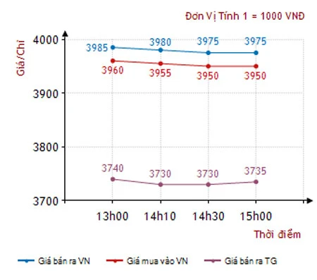 Giá vàng giảm 450.000 đồng/lượng