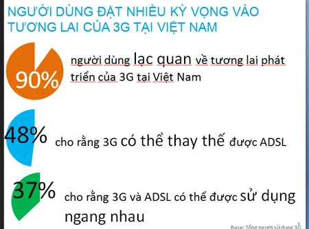 56% thuê bao 3G muốn tăng tốc độ kết nối và chất lượng dịch vụ