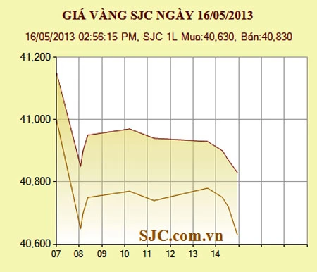 Giá vàng xuống dưới 41 triệu đồng/lượng