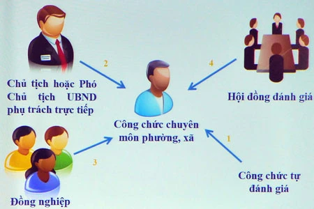 Đà Nẵng sử dụng phần mềm đánh giá công chức xã, phường