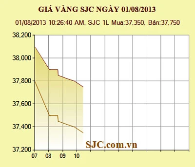 Giảm 350.000 đồng, giá vàng còn 37,75 triệu đồng/lượng