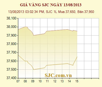 Đấu thầu vàng phiên thứ 52, bán được 25.700 lượng