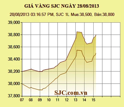 Giá vàng tăng 600.000 đồng/lượng