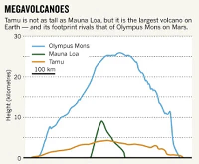 Núi lửa lớn nhất hệ mặt trời