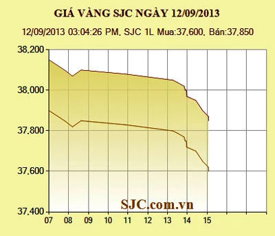 Giá vàng giảm còn 37,85 triệu đồng/lượng