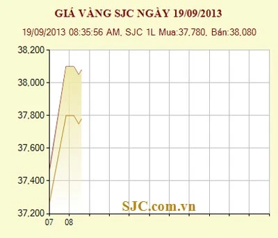 Giá vàng tăng 610.000 đồng, lên mức 38,08 triệu đồng/lượng