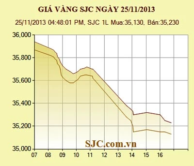 Giá vàng giảm mạnh