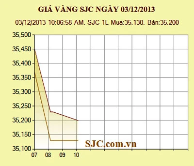 Giá vàng giảm còn 35,2 triệu đồng/lượng