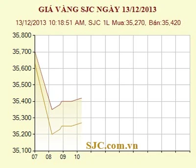 Giá vàng giảm 300.000 đồng/lượng