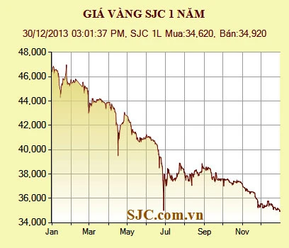 Giá vàng giảm còn 34,92 triệu đồng/lượng