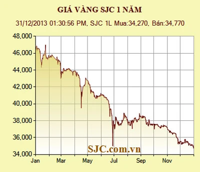 Năm 2013, giá vàng giảm 11,53 triệu đồng/lượng