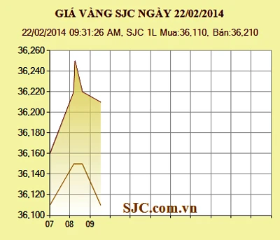 Giá vàng tăng 500.000 đồng/lượng