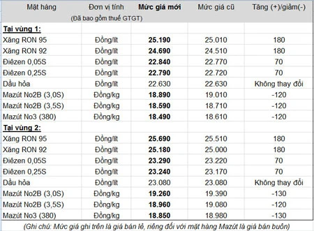 Giá xăng tăng 180 đồng/lít từ trưa ngày 19-3