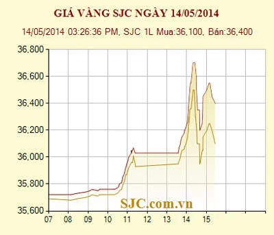 Giá vàng tăng 680.000 đồng/lượng