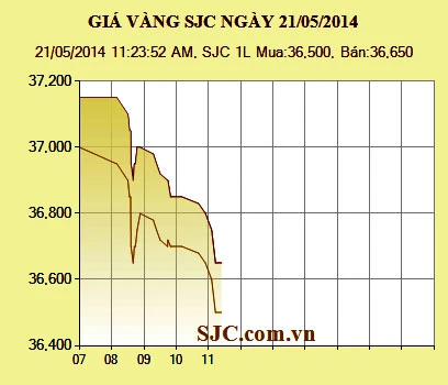 Giá vàng giảm 500.000 đồng/lượng