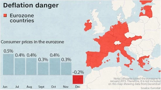 Châu Âu rơi vào giảm phát