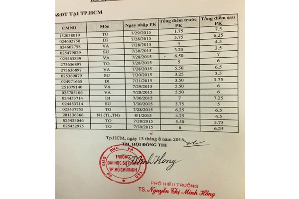 Điểm phúc khảo tăng chóng mặt