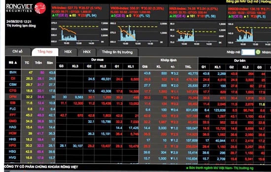 VN-Index mất gần 29 điểm trong sáng 24-8