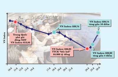 VN-Index ngày 26-8 tăng gần 16 điểm